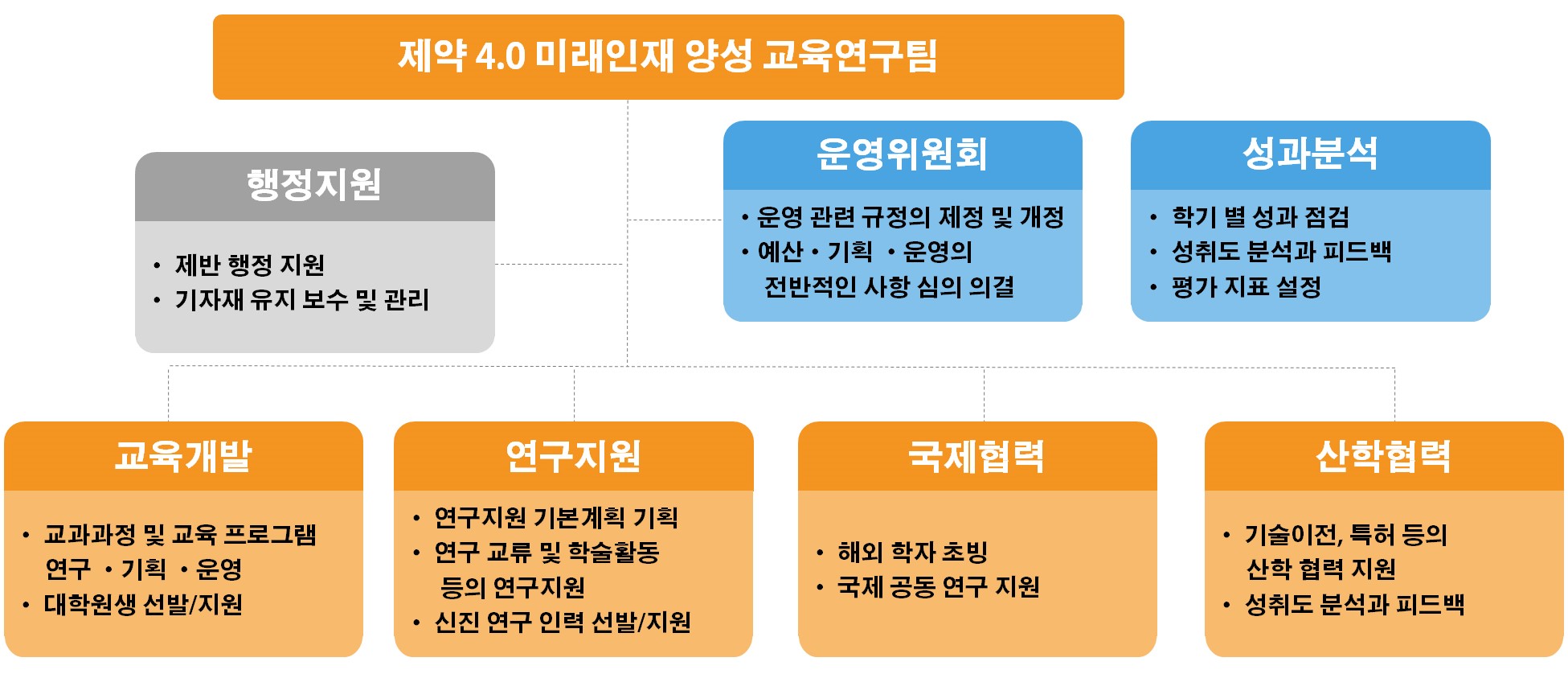 교육연구팀 운영조직도